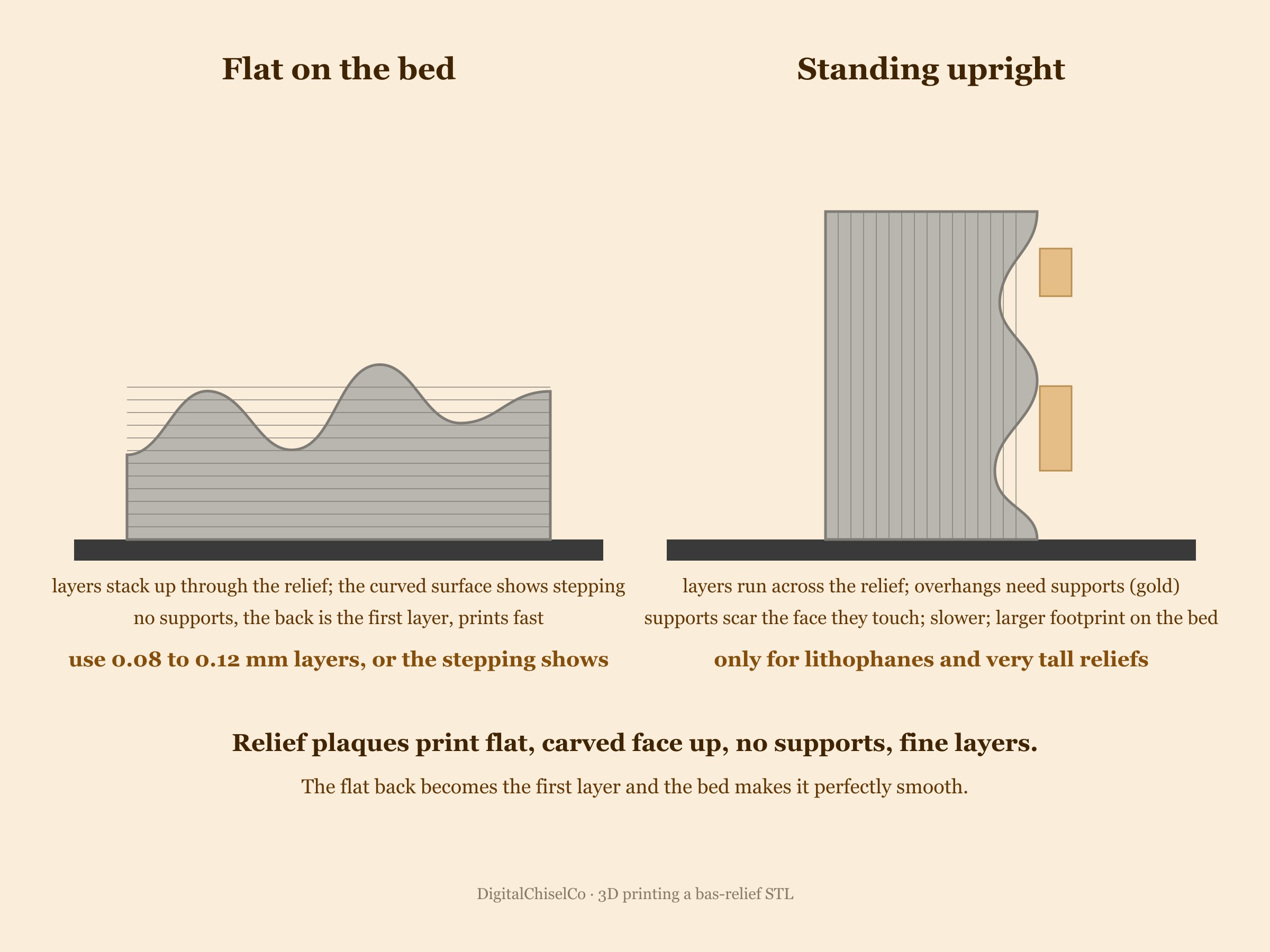 Diagram: a relief plaque printed flat on the bed versus standing upright, with layer direction, supports and surface quality labelled