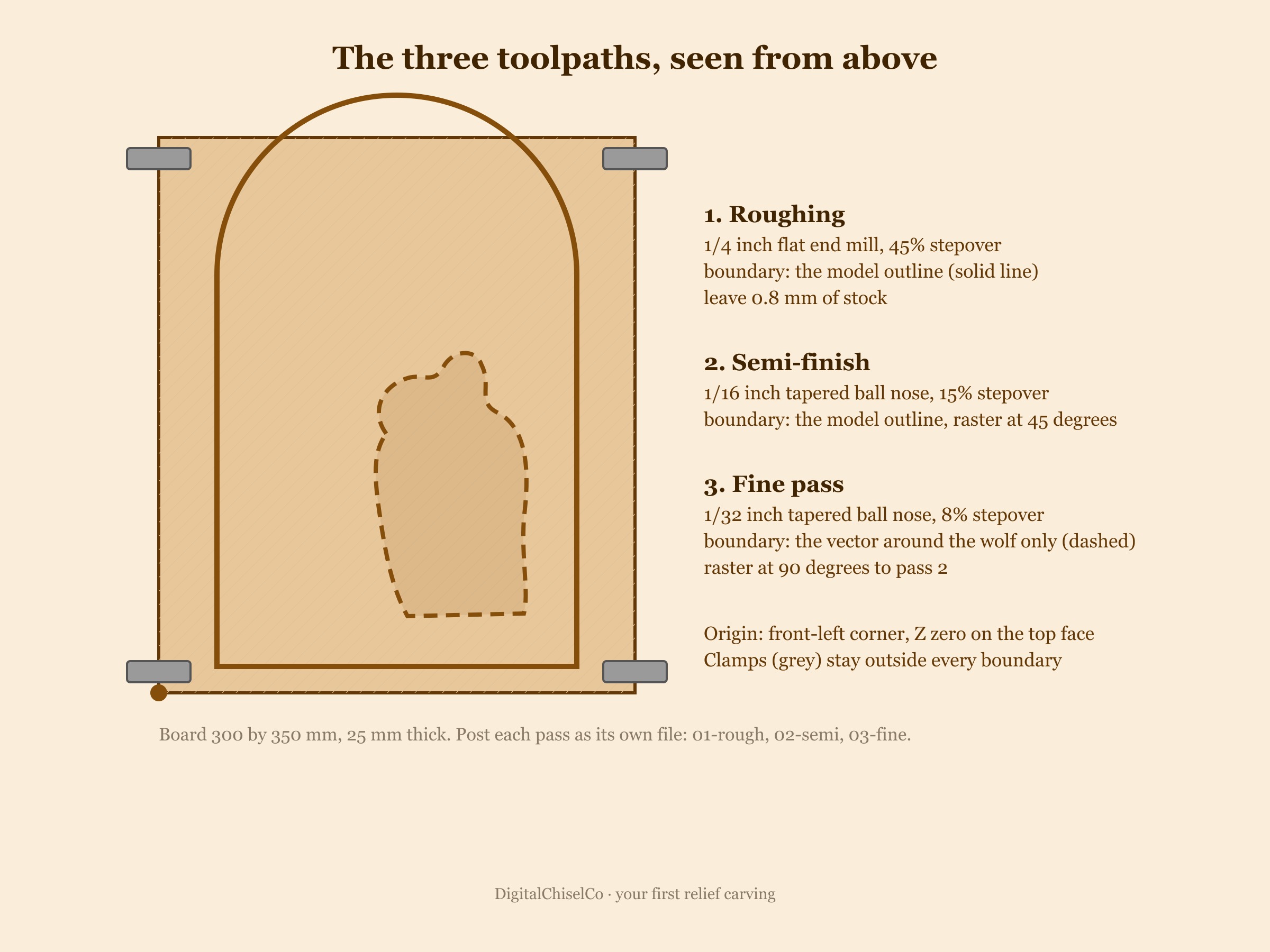Drawn plan of the three toolpaths seen from above: roughing and semi-finish inside the model outline, the fine pass inside a boundary around the wolf