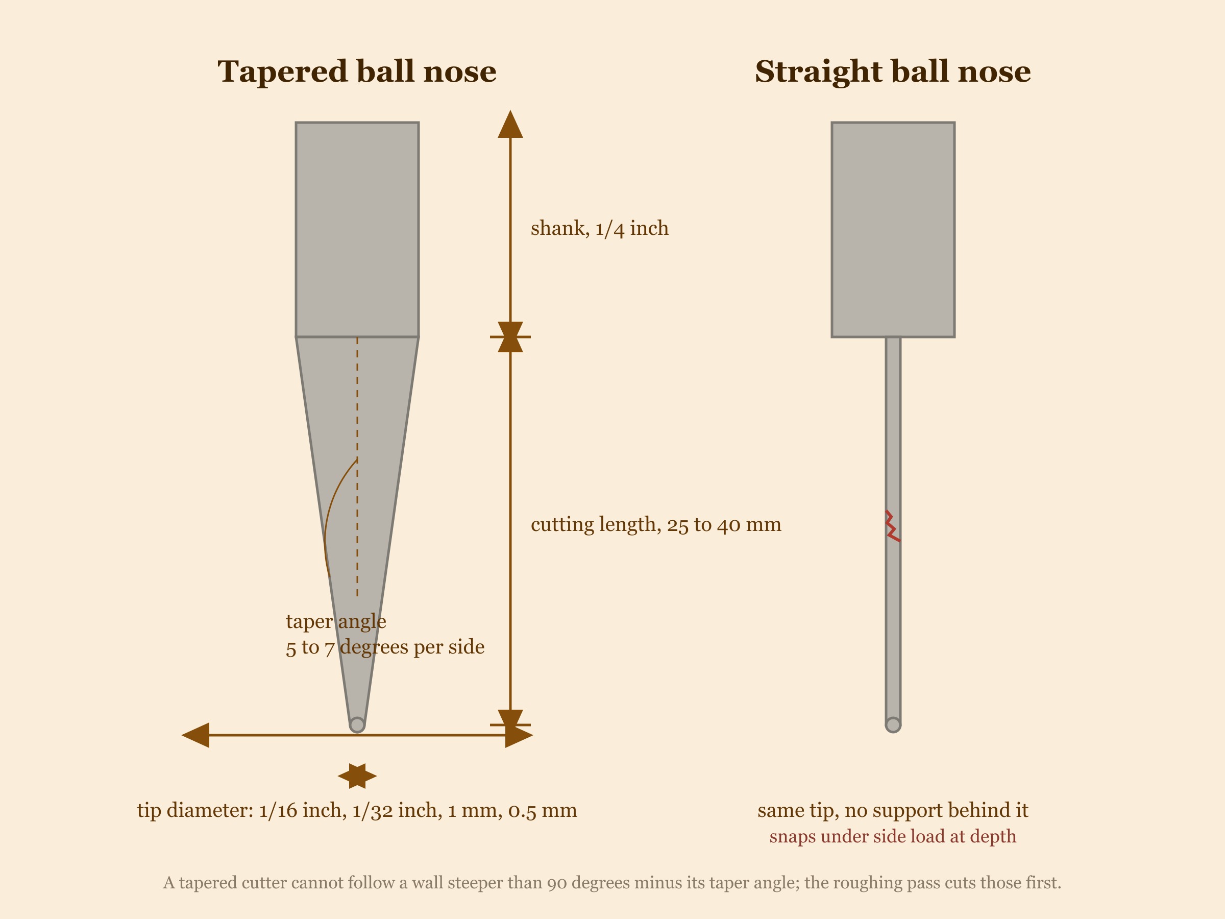 Diagram of a tapered ball nose cutter with its tip diameter, taper angle, cutting length and shank labelled, beside a straight ball nose for comparison