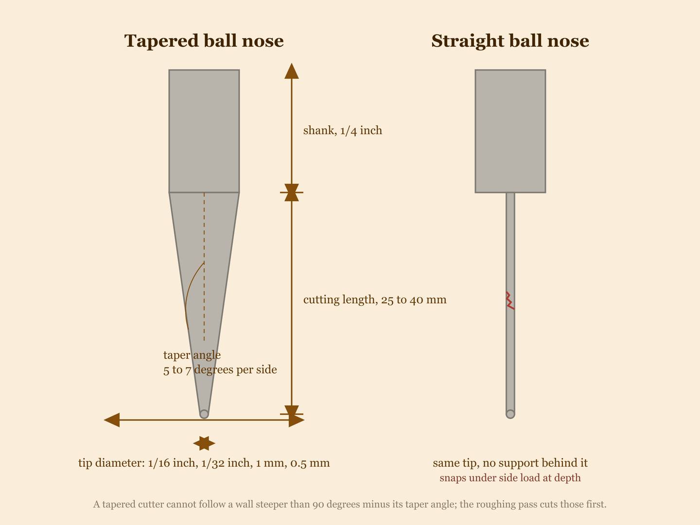 Diagram of a tapered ball nose cutter with its tip diameter, taper angle, cutting length and shank labelled, beside a straight ball nose for comparison