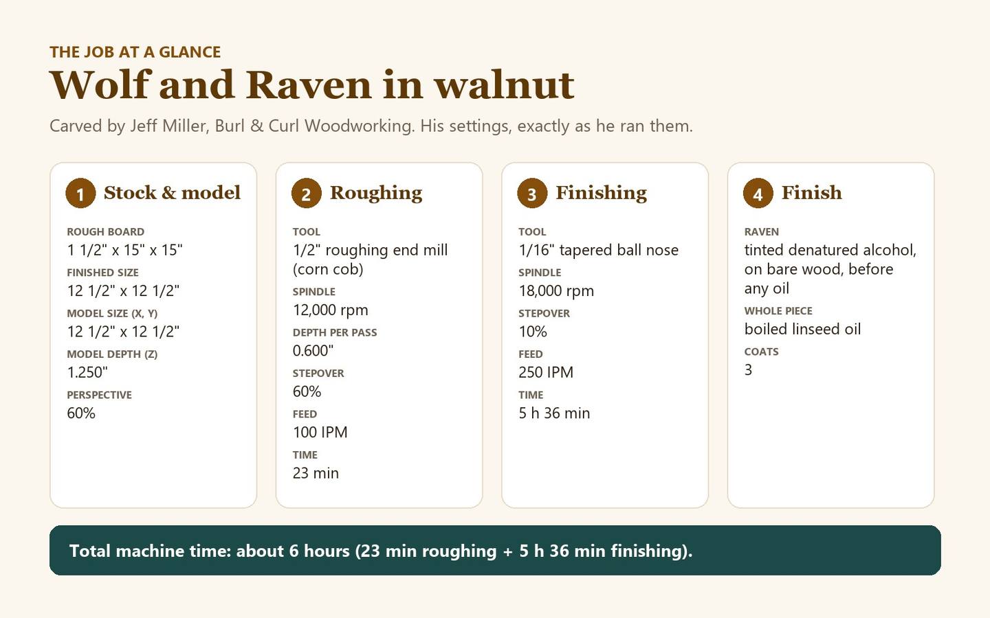 Card listing Jeff Miller's settings for the wolf and raven carving: stock and model size, roughing and finishing toolpaths, and the finish